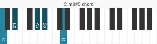 Piano voicing of chord C m9#5